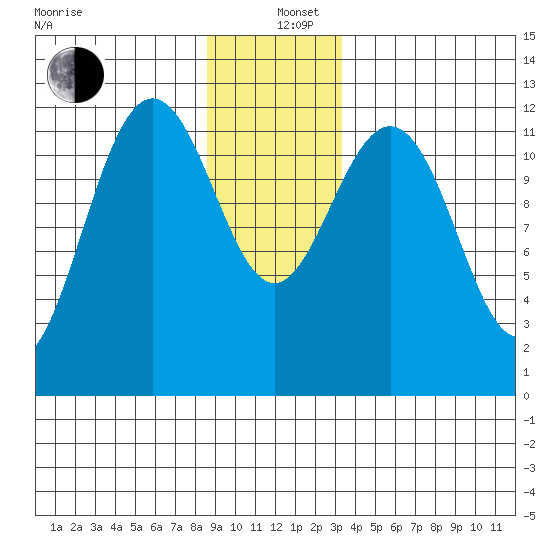Eliza Harbor tide chart for Sunday, December 26, 2021