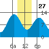 Eliza Harbor tide chart for Monday, December 27, 2021