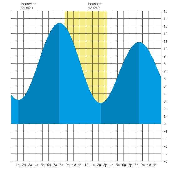 Eliza Harbor tide chart for Tuesday, December 28, 2021