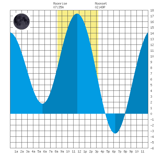Eliza Harbor tide chart for Friday, December 3, 2021