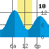 Eliza Harbor tide chart for Monday, January 10, 2022