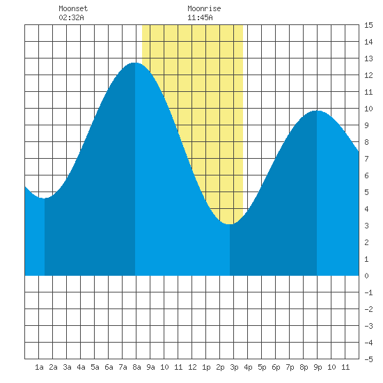 Eliza Harbor tide chart for Tuesday, January 11, 2022