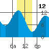Eliza Harbor tide chart for Wednesday, January 12, 2022