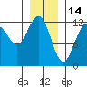 Eliza Harbor tide chart for Friday, January 14, 2022