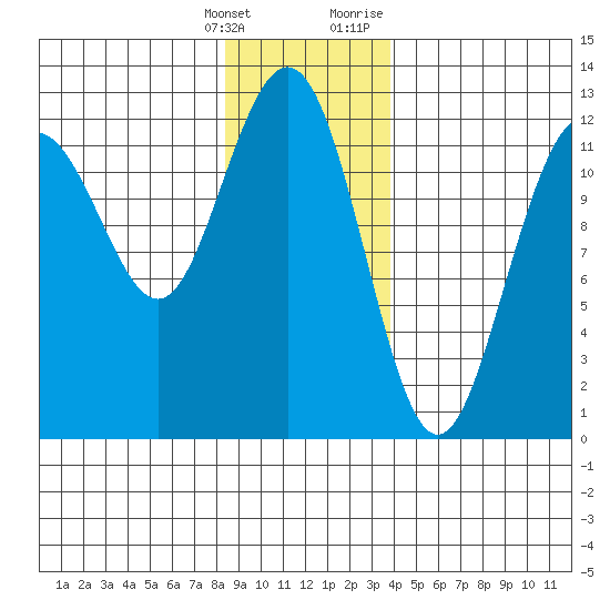 Eliza Harbor tide chart for Saturday, January 15, 2022