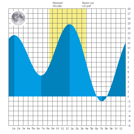 Eliza Harbor tide chart for Monday, January 17, 2022