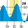 Eliza Harbor tide chart for Thursday, January 20, 2022