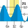 Eliza Harbor tide chart for Friday, January 21, 2022