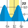 Eliza Harbor tide chart for Saturday, January 22, 2022