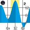 Eliza Harbor tide chart for Sunday, January 2, 2022