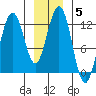 Eliza Harbor tide chart for Wednesday, January 5, 2022