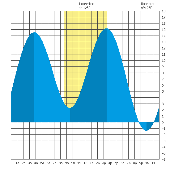 Eliza Harbor tide chart for Thursday, January 6, 2022