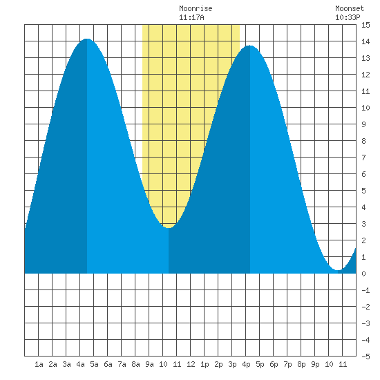 Eliza Harbor tide chart for Friday, January 7, 2022