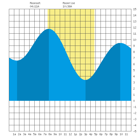 Eliza Harbor tide chart for Thursday, February 10, 2022