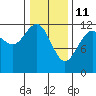 Eliza Harbor tide chart for Friday, February 11, 2022