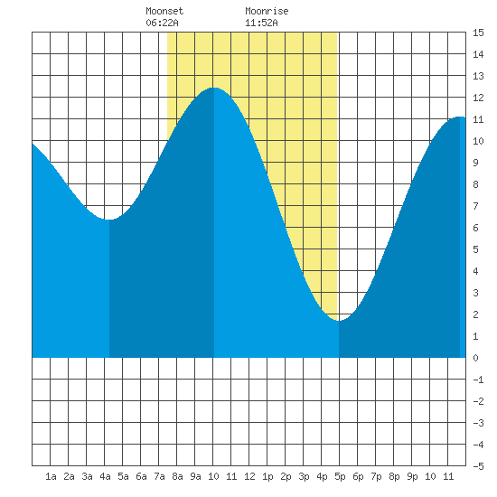 Eliza Harbor tide chart for Saturday, February 12, 2022