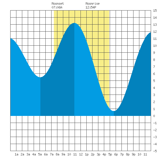 Eliza Harbor tide chart for Sunday, February 13, 2022