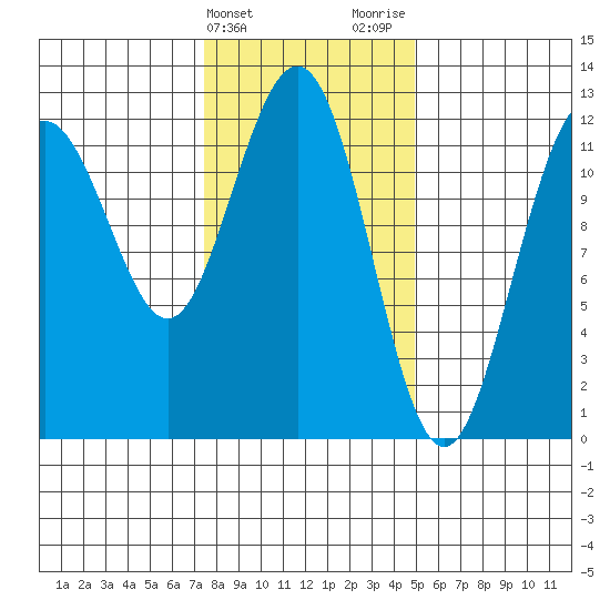 Eliza Harbor tide chart for Monday, February 14, 2022