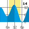 Eliza Harbor tide chart for Monday, February 14, 2022
