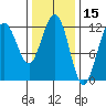 Eliza Harbor tide chart for Tuesday, February 15, 2022