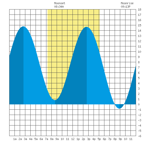 Eliza Harbor tide chart for Saturday, February 19, 2022