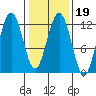 Eliza Harbor tide chart for Saturday, February 19, 2022