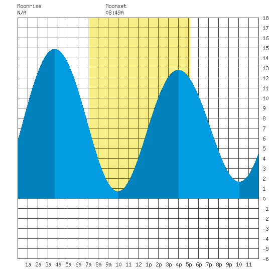 Eliza Harbor tide chart for Monday, February 21, 2022