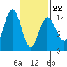 Eliza Harbor tide chart for Tuesday, February 22, 2022