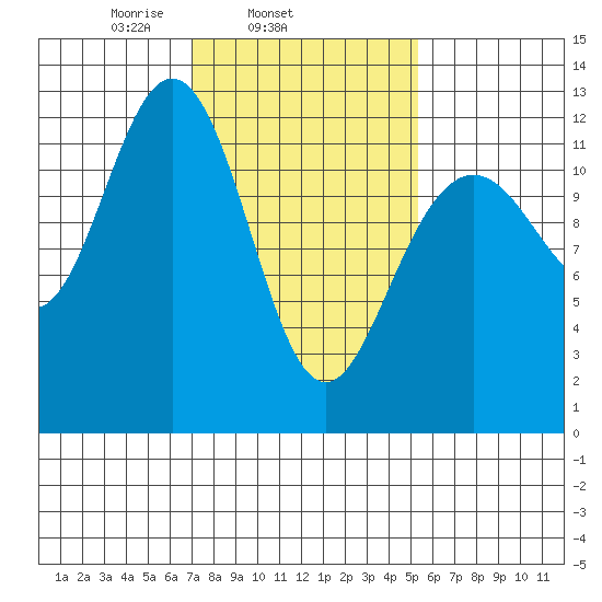 Eliza Harbor tide chart for Thursday, February 24, 2022