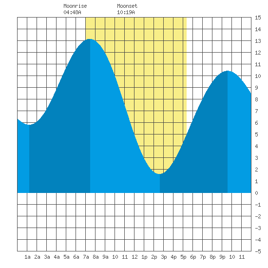 Eliza Harbor tide chart for Friday, February 25, 2022