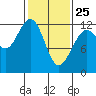 Eliza Harbor tide chart for Friday, February 25, 2022