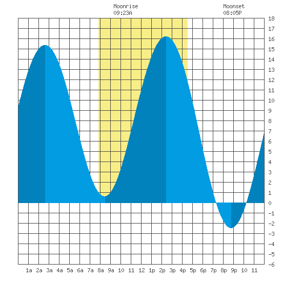 Eliza Harbor tide chart for Thursday, February 3, 2022