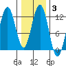 Eliza Harbor tide chart for Thursday, February 3, 2022