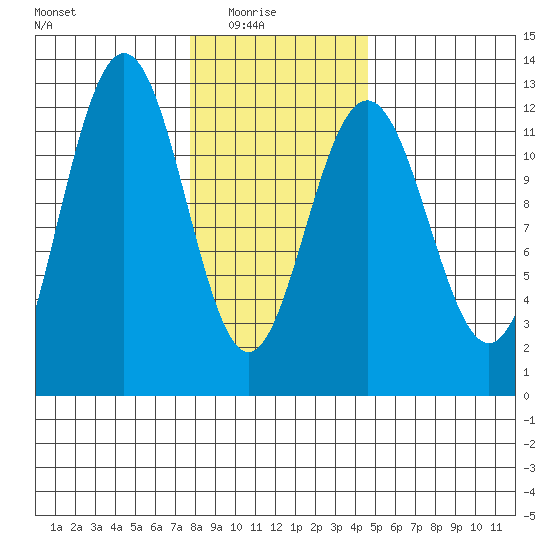 Eliza Harbor tide chart for Sunday, February 6, 2022
