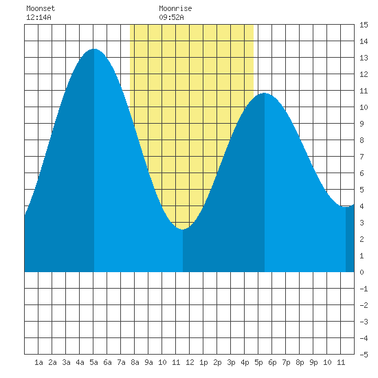 Eliza Harbor tide chart for Monday, February 7, 2022