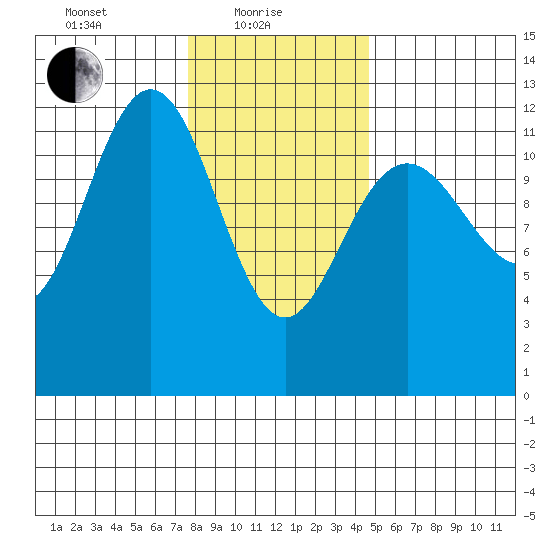 Eliza Harbor tide chart for Tuesday, February 8, 2022