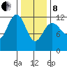 Eliza Harbor tide chart for Tuesday, February 8, 2022