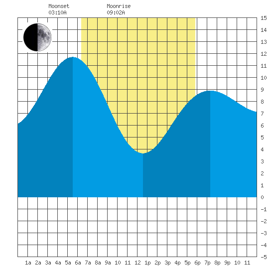 Eliza Harbor tide chart for Thursday, March 10, 2022