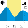 Eliza Harbor tide chart for Thursday, March 10, 2022