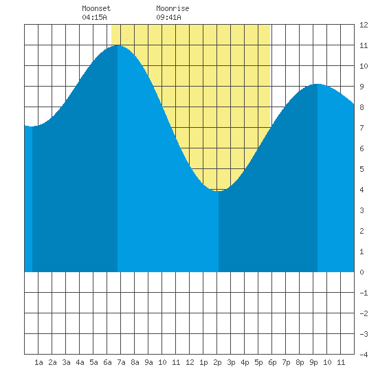 Eliza Harbor tide chart for Friday, March 11, 2022