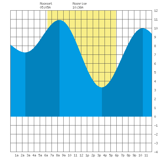 Eliza Harbor tide chart for Saturday, March 12, 2022