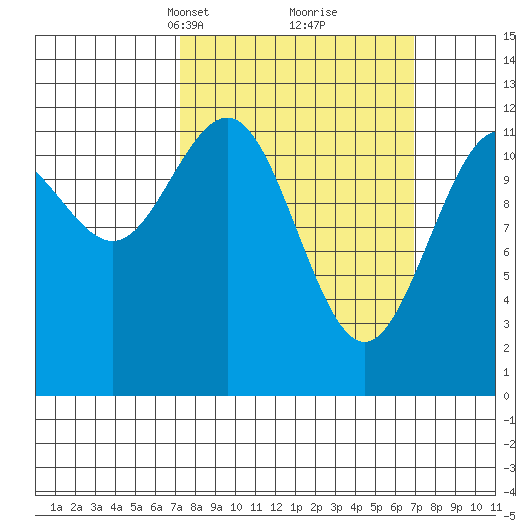 Eliza Harbor tide chart for Sunday, March 13, 2022