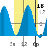 Eliza Harbor tide chart for Friday, March 18, 2022