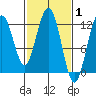 Eliza Harbor tide chart for Tuesday, March 1, 2022
