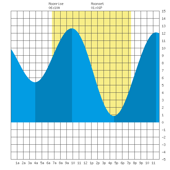 Eliza Harbor tide chart for Sunday, March 27, 2022