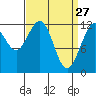 Eliza Harbor tide chart for Sunday, March 27, 2022