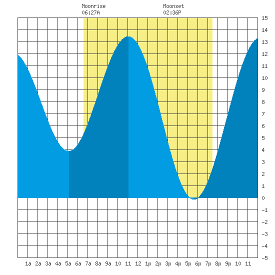 Eliza Harbor tide chart for Monday, March 28, 2022
