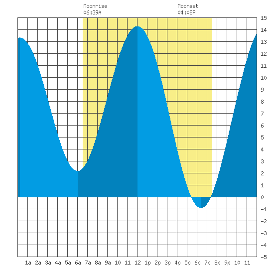 Eliza Harbor tide chart for Tuesday, March 29, 2022