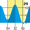 Eliza Harbor tide chart for Tuesday, March 29, 2022