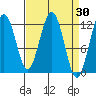 Eliza Harbor tide chart for Wednesday, March 30, 2022
